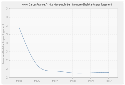 La Haye-Aubrée : Nombre d'habitants par logement